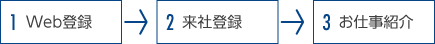 ご登録から就業までの流れ