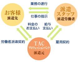 派遣の仕組み