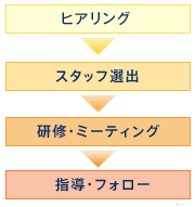 派遣のフローチャート